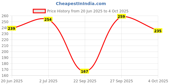 flipkart.com funskool World Map Puzzles Educational Game funskool Price History Graph from 20 Jun 2025 to 4 Oct 2025
