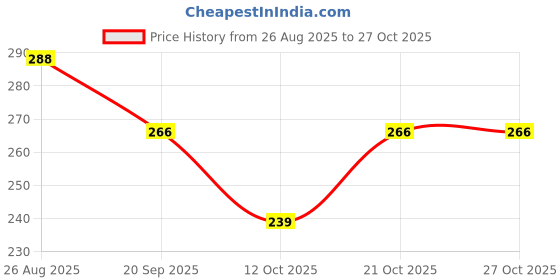 flipkart.com wolpin FunSmile Extra Soft Kids Toothbrush with Storage Box (Set of 8) Extra Soft Toothbrush wolpin Price History Graph from 26 Aug 2025 to 27 Oct 2025