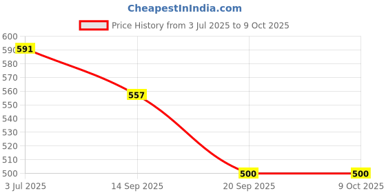 flipkart.com funstars Basalt Horogium 145WD Metal Fusion Spinning Top with String Launcher (BB104) funstars Price History Graph from 3 Jul 2025 to 9 Oct 2025