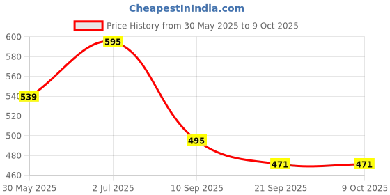 flipkart.com funstars Diablo Nemesis X:D metal fusion spinning top with string launcher(BB122) funstars Price History Graph from 30 May 2025 to 8 Oct 2025