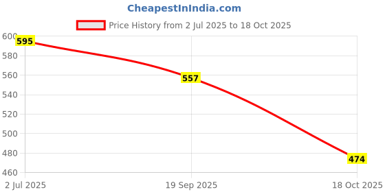 flipkart.com funstars Flash Sagittario 230WD Metal Spinning Battling Top with String Launcher(BB126) funstars Price History Graph from 2 Jul 2025 to 18 Oct 2025