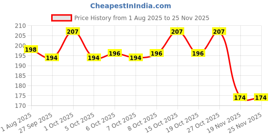 flipkart.com funtasm English Fake Moustache funtasm Price History Graph from 1 Aug 2025 to 24 Nov 2025