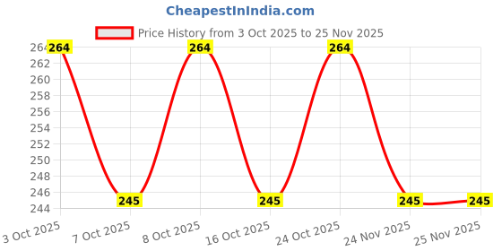 flipkart.com funtastic laxmi QTR/06 Quarter Plate funtastic laxmi Price History Graph from 3 Oct 2025 to 24 Nov 2025