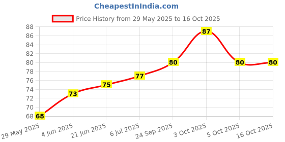 flipkart.com funtastic Party Mask Party Mask funtastic Price History Graph from 29 May 2025 to 16 Oct 2025