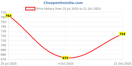 flipkart.com anvit Funtastic Suitcase Pretend Play Toy anvit Price History Graph from 25 Jul 2025 to 21 Oct 2025