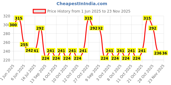 flipkart.com funtech 7.5 cm Lamp Base funtech Price History Graph from 1 Jun 2025 to 23 Nov 2025