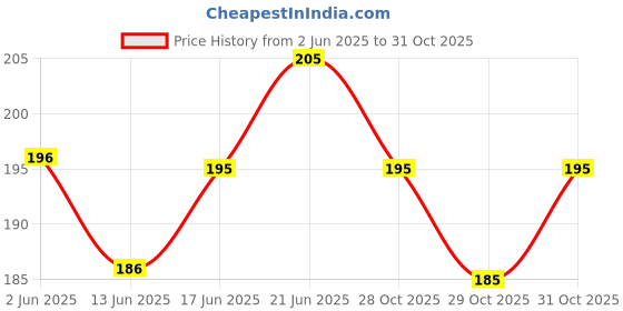 flipkart.com funteen Body Parts Wooden Puzzle funteen Price History Graph from 2 Jun 2025 to 31 Oct 2025