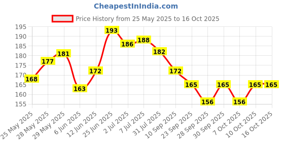 flipkart.com funteen Capital Alphabets in Shape of Butterfly funteen Price History Graph from 25 May 2025 to 16 Oct 2025