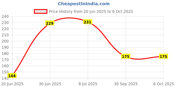 flipkart.com funteen Soft Plush Baby Ball with Rattle Sound- 11 cm funteen Price History Graph from 20 Jun 2025 to 5 Oct 2025