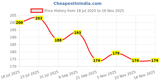 flipkart.com funteen Soft Plush Baby Ball with Rattle Sound - 15 cm funteen Price History Graph from 18 Jul 2025 to 15 Nov 2025
