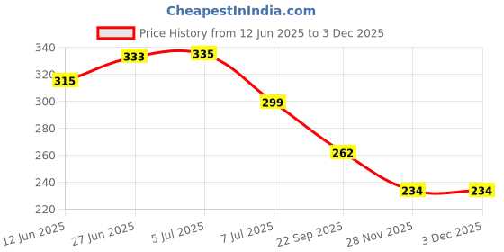 flipkart.com funteen Wooden Combo of 1-20 Numbers & English Alphabets Tracing Board - Writing Practice Tracing Boards for Kids funteen Price History Graph from 12 Jun 2025 to 1 Dec 2025