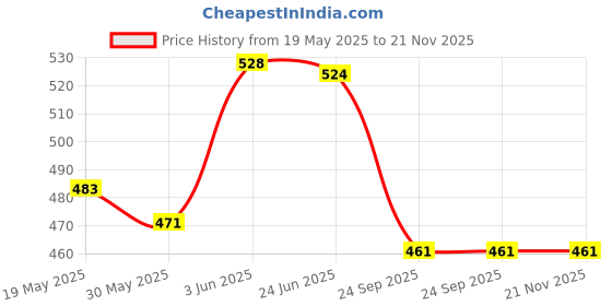 flipkart.com cloverbyte FUNTIME Junior Size 3 Blue Kids PlayZone With Pump & Pins Basketball - Size: 3 cloverbyte Price History Graph from 19 May 2025 to 20 Nov 2025