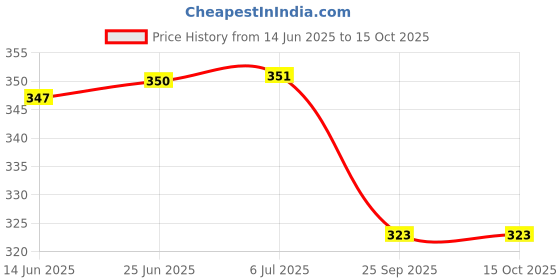 flipkart.com cloverbyte FUNTIME Junior Size 3 Green Basketball For Kids PlayZone Basketball - Size: 3 cloverbyte Price History Graph from 14 Jun 2025 to 15 Oct 2025