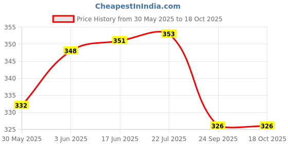 flipkart.com cloverbyte FUNTIME Junior Size 3 Orange Basketball For Kids PlayZone Basketball - Size: 3 cloverbyte Price History Graph from 30 May 2025 to 18 Oct 2025