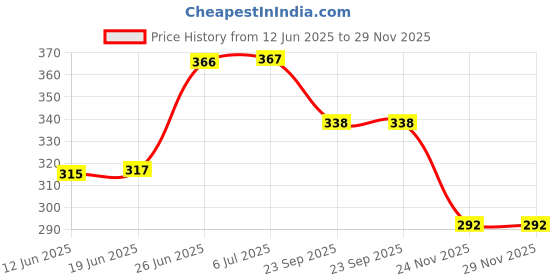 flipkart.com cloverbyte FUNTIME Junior Size 3 Yellow Basketball For Kids PlayZone Basketball - Size: 3 cloverbyte Price History Graph from 12 Jun 2025 to 29 Nov 2025