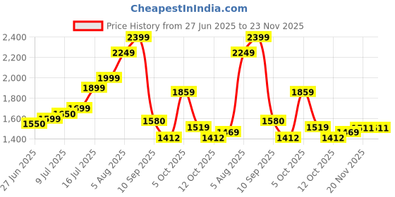 flipkart.com funtool toys Adjustable Shoe Roller Skates with Toe Quad Roller Skates - Size 7 UK funtool toys Price History Graph from 27 Jun 2025 to 23 Nov 2025