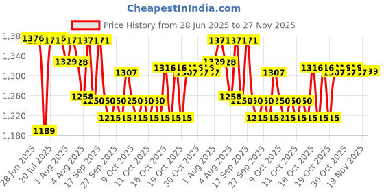 flipkart.com funtoos Baby bassinet for new born baby swing cradle cum stroller (model-C5) (color-Red) Bassinet funtoos Price History Graph from 28 Jun 2025 to 27 Nov 2025