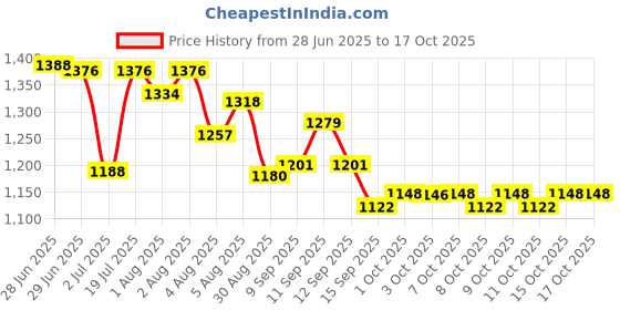 flipkart.com funtoos Baby Cradle Swing Jhula Bassinet for new born babies MODLE C7 Bassinet funtoos Price History Graph from 28 Jun 2025 to 16 Oct 2025