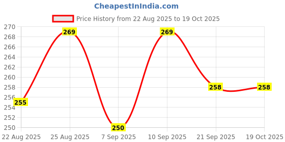flipkart.com funtoos Chubby Soft Ball 22cm For Toddlers – Perfect for Little Legs & Indoor Play - 22 cm funtoos Price History Graph from 22 Aug 2025 to 17 Oct 2025