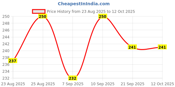 flipkart.com funtoos One Two Soft Ball for Kids 22 cm Plush Play Ball for Toddlers & Children - 22 cm funtoos Price History Graph from 23 Aug 2025 to 12 Oct 2025