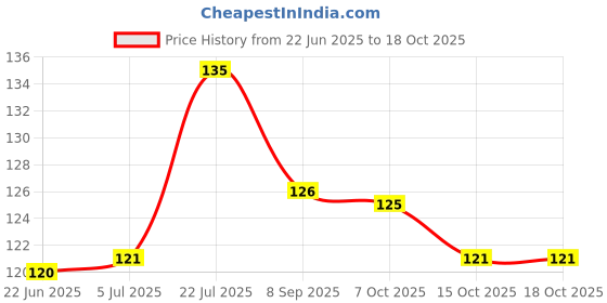 flipkart.com funtoosh Thumb Sleeve for Free Fire Call of Duty Mobile Game Finger Sleeve ( PACK OF 2 PAIR ) Gaming Accessory Kit Price History Graph from 22 Jun 2025 to 15 Oct 2025