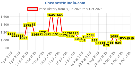flipkart.com funtoosh Tong Snake Sticks funtoosh Price History Graph from 3 Jun 2025 to 9 Oct 2025