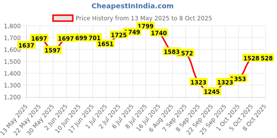 flipkart.com funtoosh Tong Snake Sticks funtoosh Price History Graph from 13 May 2025 to 8 Oct 2025