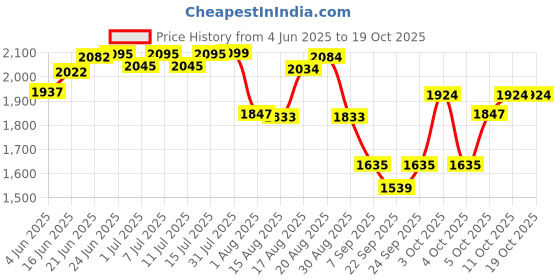 flipkart.com funtoosh Tong Snake Sticks funtoosh Price History Graph from 4 Jun 2025 to 18 Oct 2025