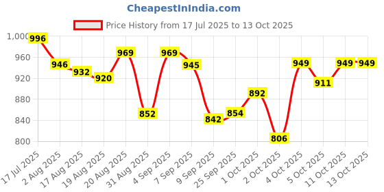 flipkart.com funtoosh Tong Snake Sticks funtoosh Price History Graph from 17 Jul 2025 to 12 Oct 2025