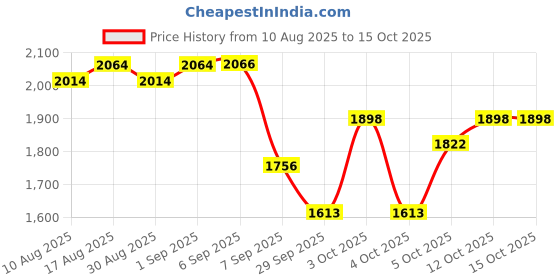 flipkart.com funtoosh Tong Snake Sticks funtoosh Price History Graph from 10 Aug 2025 to 15 Oct 2025