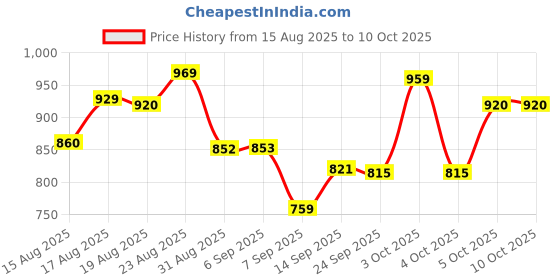 flipkart.com funtoosh Tong Snake Sticks funtoosh Price History Graph from 15 Aug 2025 to 9 Oct 2025
