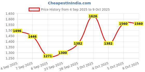 flipkart.com funtoosh Tong Snake Sticks funtoosh Price History Graph from 4 Sep 2025 to 8 Oct 2025