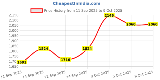 flipkart.com funtoosh Tong Snake Sticks funtoosh Price History Graph from 11 Sep 2025 to 8 Oct 2025
