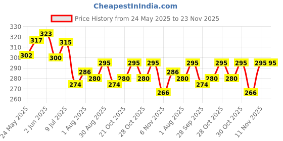 flipkart.com funtus Cotton Baby Bed Sized Bedding Set funtus Price History Graph from 24 May 2025 to 23 Nov 2025