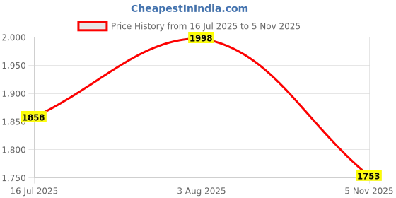 flipkart.com funtus Cotton Baby Bed Sized Bedding Set funtus Price History Graph from 16 Jul 2025 to 5 Nov 2025