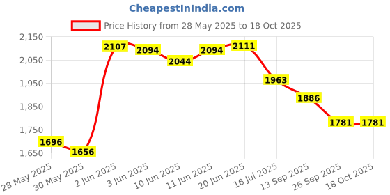 flipkart.com funtus Cotton Baby Bed Sized Bedding Set funtus Price History Graph from 28 May 2025 to 18 Oct 2025