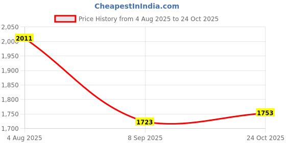 flipkart.com funtus Cotton Baby Bed Sized Bedding Set funtus Price History Graph from 4 Aug 2025 to 24 Oct 2025