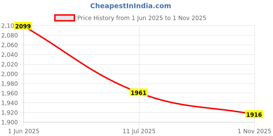 flipkart.com funtus Cotton Baby Bed Sized Bedding Set funtus Price History Graph from 1 Jun 2025 to 1 Nov 2025