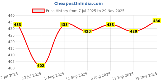 flipkart.com funtus Cotton Baby Bed Sized Bedding Set funtus Price History Graph from 7 Jul 2025 to 29 Nov 2025