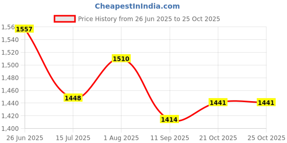flipkart.com funtus Cotton Baby Bed Sized Bedding Set funtus Price History Graph from 26 Jun 2025 to 25 Oct 2025