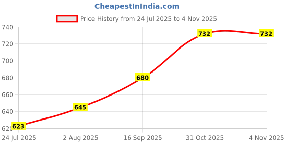 flipkart.com funtus Cotton Baby Bed Sized Bedding Set funtus Price History Graph from 24 Jul 2025 to 4 Nov 2025