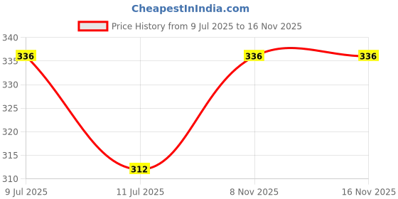 flipkart.com funtus Cotton Baby Bed Sized Bedding Set funtus Price History Graph from 9 Jul 2025 to 16 Nov 2025