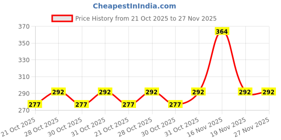 flipkart.com funtus Cotton Baby Bed Sized Bedding Set funtus Price History Graph from 21 Oct 2025 to 26 Nov 2025