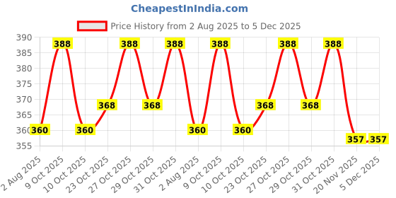flipkart.com funtus Cotton Baby Bed Sized Bedding Set funtus Price History Graph from 2 Aug 2025 to 5 Dec 2025