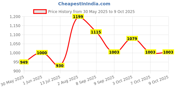 flipkart.com funtus Cotton Infants New Born Baby Care Essential Bedding Set Combo Mosquito Net funtus Price History Graph from 30 May 2025 to 9 Oct 2025