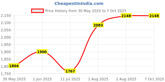 flipkart.com funtus Cotton Infants New Born Baby Care Essential Bedding Set Combo Mosquito Net funtus Price History Graph from 30 May 2025 to 7 Oct 2025