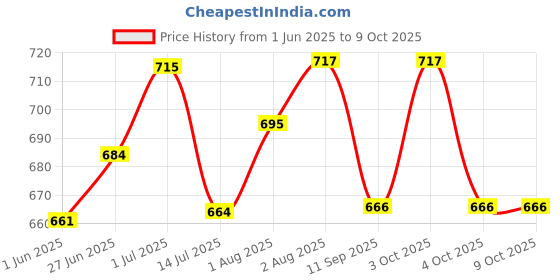 flipkart.com funtus Cotton Infants New Born Baby Care Essential Bedding Set Combo Mosquito Net funtus Price History Graph from 1 Jun 2025 to 8 Oct 2025