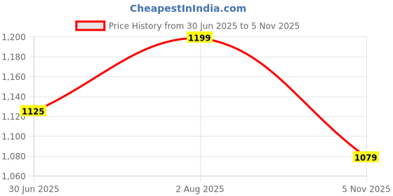 flipkart.com funtus Cotton Infants New Born Baby Care Essential Bedding Set Combo Mosquito Net funtus Price History Graph from 30 Jun 2025 to 5 Nov 2025