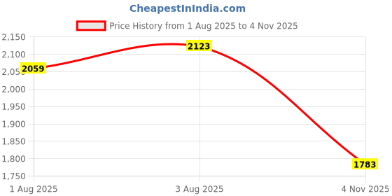 flipkart.com funtus Cotton Infants new Born Baby Care Essential Bedding Set Combo Mosquito Net funtus Price History Graph from 1 Aug 2025 to 4 Nov 2025