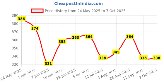 flipkart.com funtus Cotton Infants New Born Baby Mosquito Net Bed With Cushioned Pillow Mosquito Net funtus Price History Graph from 24 May 2025 to 7 Oct 2025